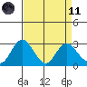 Prisoners Point tide chart for Sunday, April 11, 2021