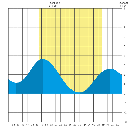 Prisoners Point tide chart for Thursday, April 15, 2021