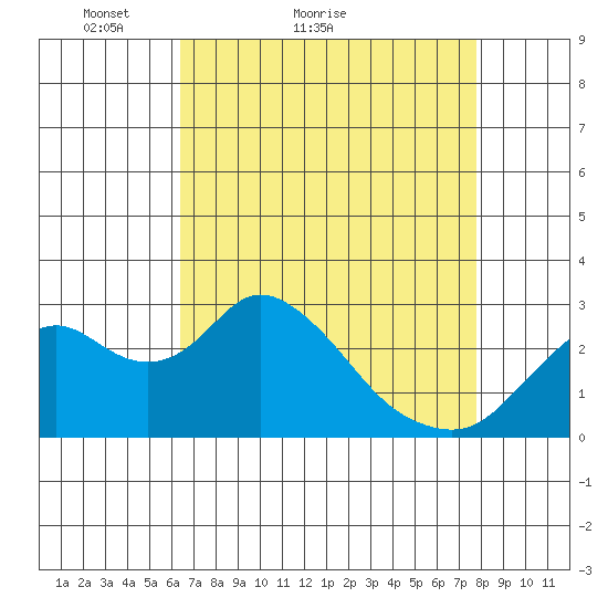 Prisoners Point tide chart for Monday, April 19, 2021