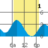 Prisoners Point tide chart for Thursday, April 1, 2021