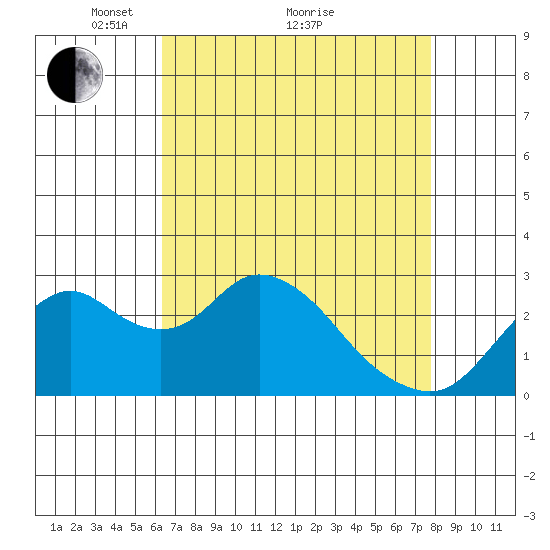 Prisoners Point tide chart for Tuesday, April 20, 2021