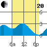 Prisoners Point tide chart for Tuesday, April 20, 2021
