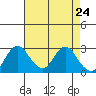 Prisoners Point tide chart for Saturday, April 24, 2021