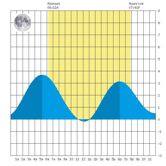 Prisoners Point tide chart for Monday, April 26, 2021