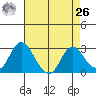 Prisoners Point tide chart for Monday, April 26, 2021