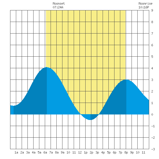 Prisoners Point tide chart for Wednesday, April 28, 2021
