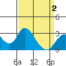 Prisoners Point tide chart for Friday, April 2, 2021