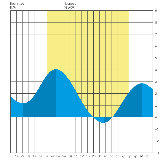 Prisoners Point tide chart for Friday, April 30, 2021