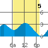 Prisoners Point tide chart for Monday, April 5, 2021