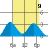 Prisoners Point tide chart for Friday, April 9, 2021