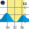 Prisoners Point tide chart for Tuesday, May 11, 2021