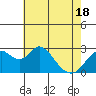Prisoners Point tide chart for Tuesday, May 18, 2021