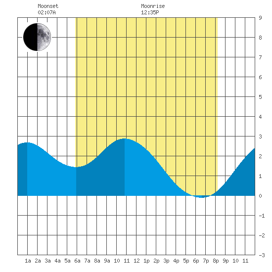 Prisoners Point tide chart for Wednesday, May 19, 2021