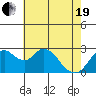 Prisoners Point tide chart for Wednesday, May 19, 2021