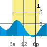 Prisoners Point tide chart for Saturday, May 1, 2021