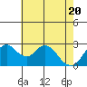 Prisoners Point tide chart for Thursday, May 20, 2021