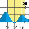 Prisoners Point tide chart for Tuesday, May 25, 2021