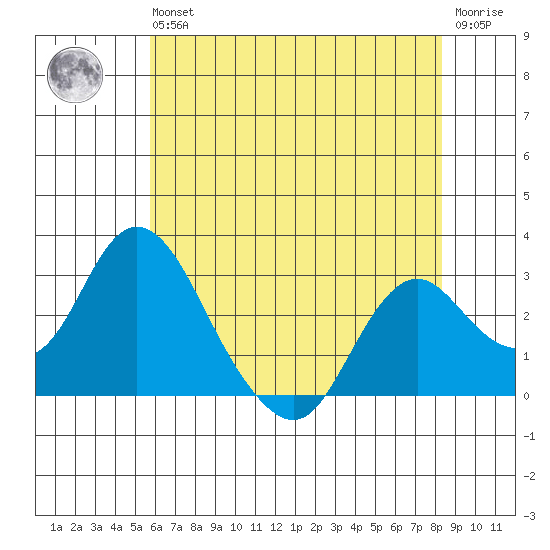 Prisoners Point tide chart for Wednesday, May 26, 2021