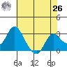 Prisoners Point tide chart for Wednesday, May 26, 2021