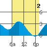 Prisoners Point tide chart for Sunday, May 2, 2021