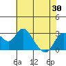 Prisoners Point tide chart for Sunday, May 30, 2021