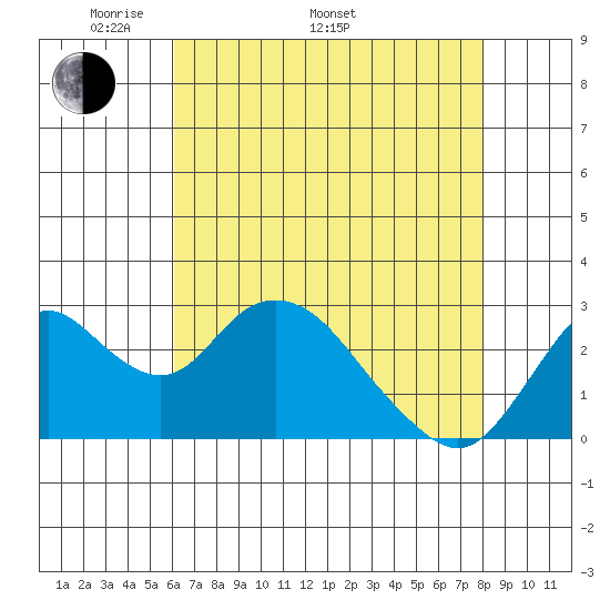 Prisoners Point tide chart for Monday, May 3, 2021