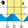 Prisoners Point tide chart for Monday, May 3, 2021
