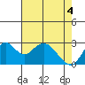 Prisoners Point tide chart for Tuesday, May 4, 2021