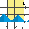 Prisoners Point tide chart for Thursday, May 6, 2021