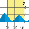 Prisoners Point tide chart for Friday, May 7, 2021