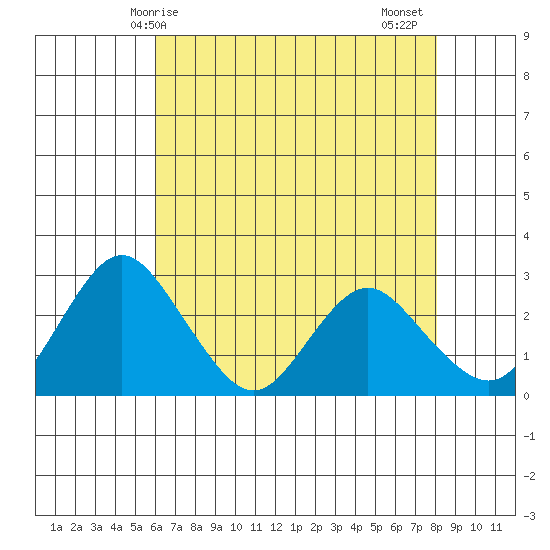 Prisoners Point tide chart for Saturday, May 8, 2021