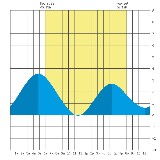 Prisoners Point tide chart for Sunday, May 9, 2021