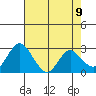 Prisoners Point tide chart for Sunday, May 9, 2021