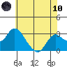Prisoners Point tide chart for Thursday, June 10, 2021
