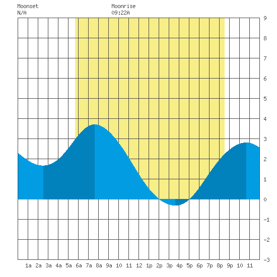Prisoners Point tide chart for Monday, June 14, 2021