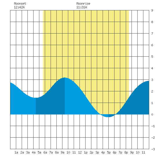 Prisoners Point tide chart for Wednesday, June 16, 2021