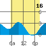Prisoners Point tide chart for Wednesday, June 16, 2021