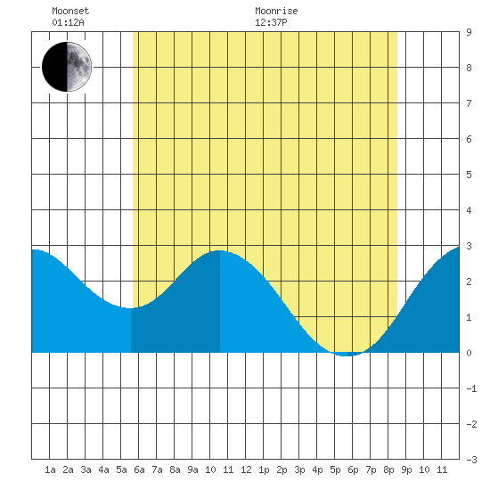 Prisoners Point tide chart for Thursday, June 17, 2021