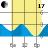 Prisoners Point tide chart for Thursday, June 17, 2021