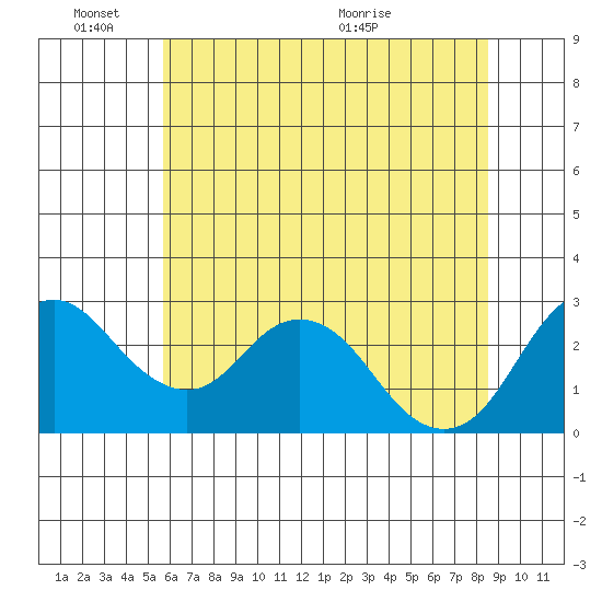 Prisoners Point tide chart for Friday, June 18, 2021
