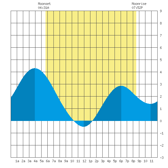 Prisoners Point tide chart for Wednesday, June 23, 2021