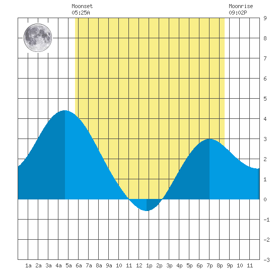 Prisoners Point tide chart for Thursday, June 24, 2021