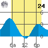 Prisoners Point tide chart for Thursday, June 24, 2021