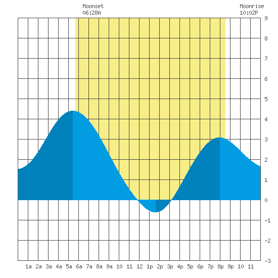 Prisoners Point tide chart for Friday, June 25, 2021