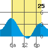 Prisoners Point tide chart for Friday, June 25, 2021