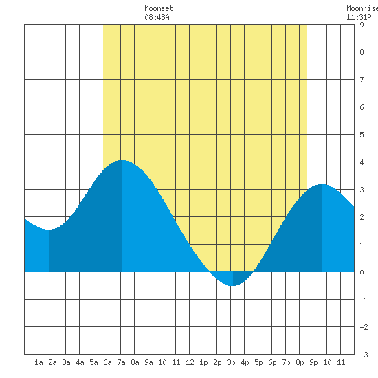 Prisoners Point tide chart for Sunday, June 27, 2021