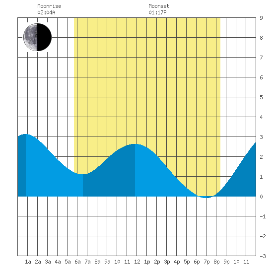 Prisoners Point tide chart for Wednesday, June 2, 2021