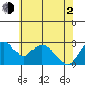 Prisoners Point tide chart for Wednesday, June 2, 2021