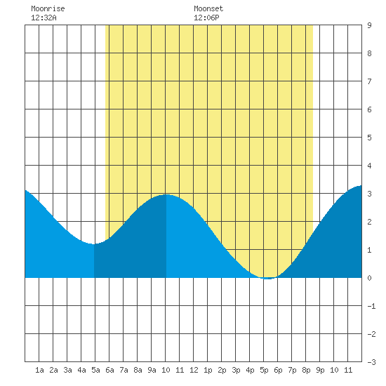 Prisoners Point tide chart for Wednesday, June 30, 2021