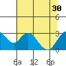 Prisoners Point tide chart for Wednesday, June 30, 2021